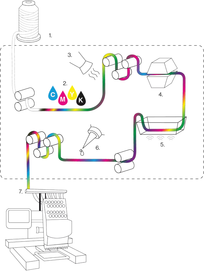 Coloreel How it works